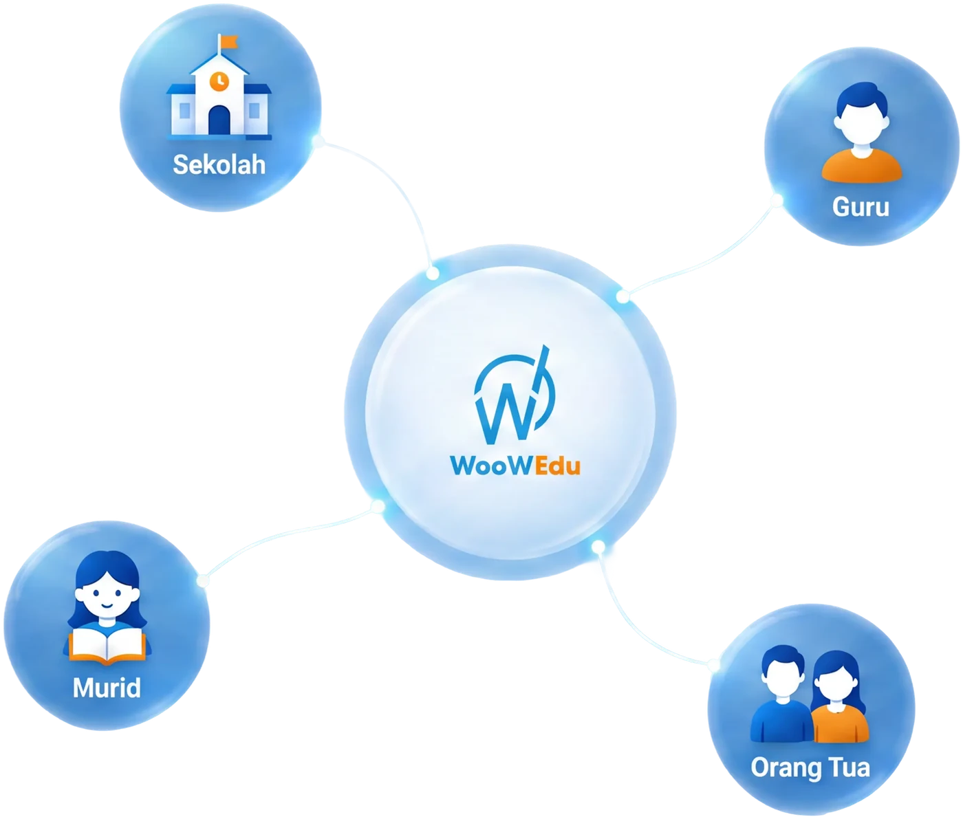 Ekosistem WooWEdu: sekolah, guru, murid, orang tua